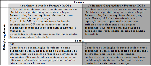 Leis adotadas de AOP e IGP da França e DO e IP do Brasil