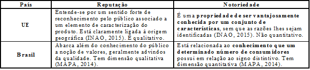 Diferenças conceituais entre reputação e notoriedade.