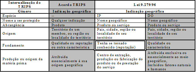 Quadro comparativo do TRIPS e da LIP/IG, de acordo com MAPA