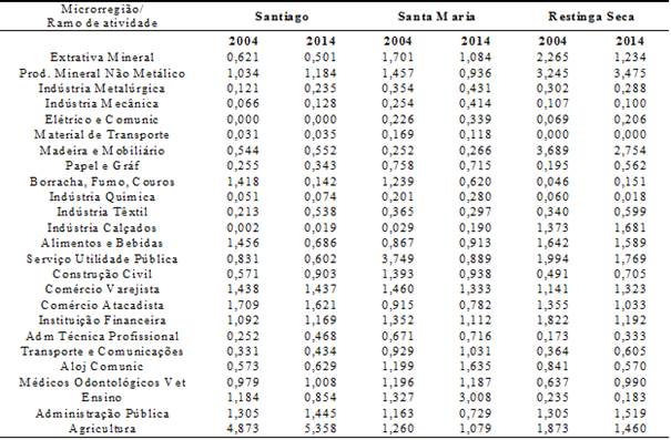 Quociente Locacional das microrregi&otilde;es pertencentes &agrave; mesorregi&atilde;o Centro Ocidental RioGrandense