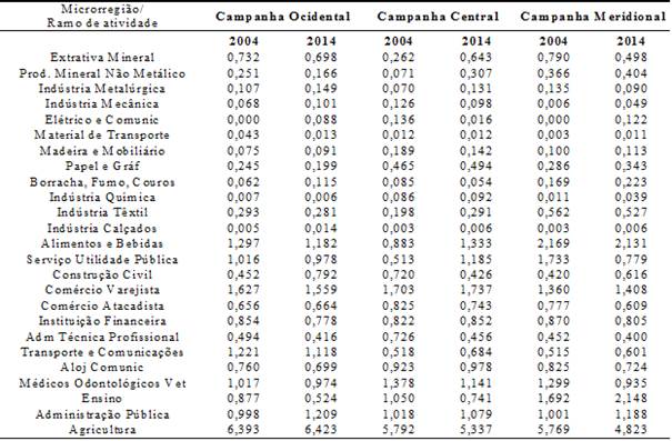 &ndash; Quociente Locacional das microrregi&otilde;es pertencentes &agrave; mesorregi&atilde;o Sudoeste RioGrandense