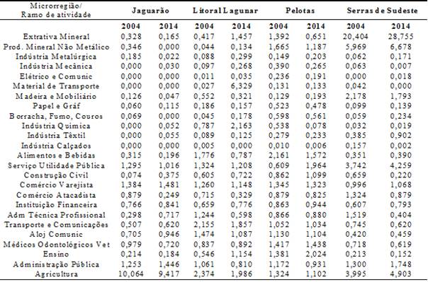 Quociente Locacional das microrregi&otilde;es pertencentes &agrave; mesorregi&atilde;o Sudeste RioGrandense