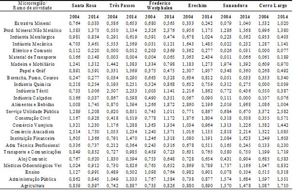 &ndash; Quociente Locacional das microrregi&otilde;es pertencentes &agrave; mesorregi&atilde;o Noroeste RioGrandense A