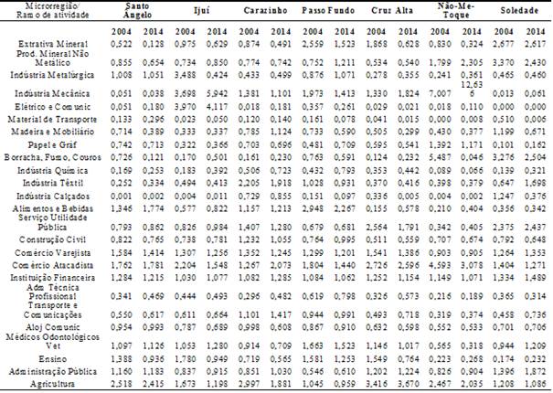 &ndash; Quociente Locacional das microrregi&otilde;es pertencentes &agrave; mesorregi&atilde;o Noroeste RioGrandense B