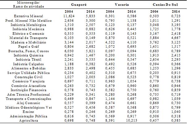 &ndash; Quociente Locacional das microrregi&otilde;es pertencentes &agrave; mesorregi&atilde;o Nordeste RioGrandense