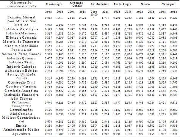 &ndash; Quociente Locacional das microrregi&otilde;es pertencentes &agrave; mesorregi&atilde;o Metropolitana de Porto Alegre