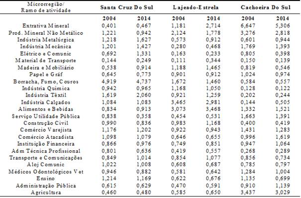 &ndash; Quociente Locacional das microrregi&otilde;es pertencentes &agrave; mesorregi&atilde;o Centro Oriental RioGrandense