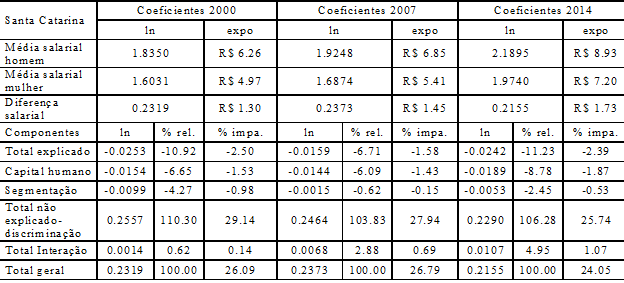 Resultados da decomposição de salários no mercado de trabalho de Santa Catarina