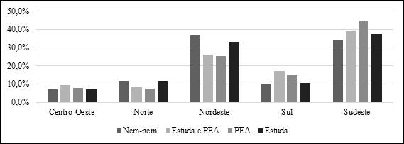 – Percentual de mulheres distribuídas em cada situação Ocupacional entre as macrorregiões 2012