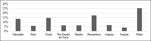 – Nordeste Percentual de mulheres Nemnem entre os estados 2012