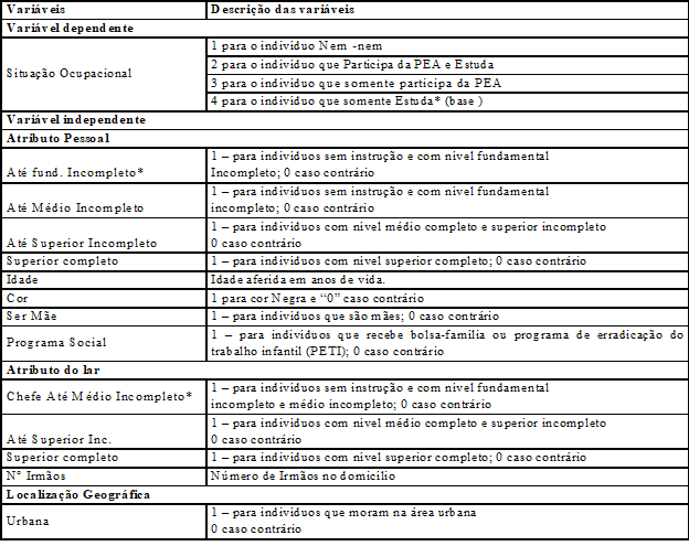 – Bahia: Descrição dos dados utilizados nas estimações