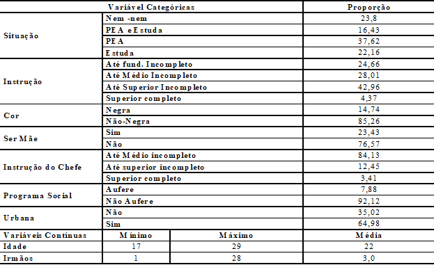 – Bahia– Descrição das variáveis, jovens entre 17 e 29 anos – 2010