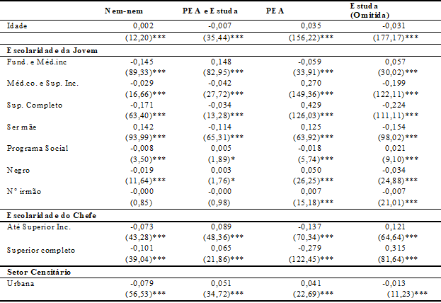 – Bahia: Efeito Marginal dos Determinantes da Escolha ocupacional das Jovens Mulheres, 201