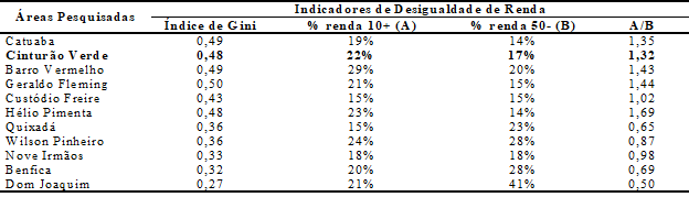– Indicadores de desigualdade de renda entre as famílias do Cinturão Verde de Rio Branco, Acre – 2015/2016.