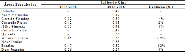 – Evolução do Índice de Gini (nível de concentração de renda) entre as famílias das áreas dos Polos Agroflorestais do Cinturão Verde de Rio Branco, Acre – 2015/2016.