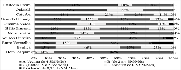 – Distribuição percentual das famílias, de acordo com a classe de renda, do Cinturão Verde de Rio Branco, Acre – 2015/2016.