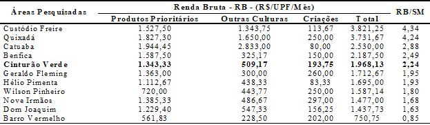 – Renda Bruta mensal, por UPF e área pesquisada, gerada entre produtores do Cinturão Verde de Rio Branco, Acre – 2015/2016.