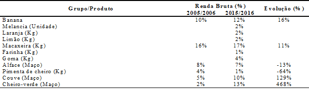 – Evolução da geração de Renda Bruta mensal, por produto prioritário nos Polos Agroflorestais, do Cinturão Verde de Rio Branco, Acre – Períodos 2005/2006 e 2015/2016.