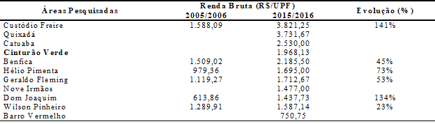 – Evolução da Renda Bruta mensal, por UPF e áreas pesquisadas, gerada entre produtores do Cinturão Verde de Rio Branco, Acre – Períodos 2005/2006 e 2015/2016.