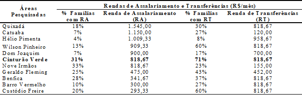 – Rendas de Assalariamento e Transferência Governamentais entre as famílias do Cinturão Verde de Rio Branco, Acre – 2015/2016.