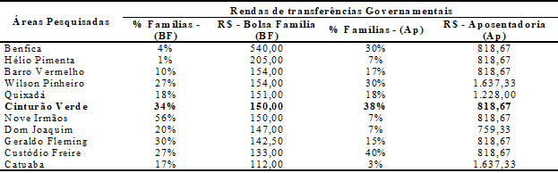 – Rendas de Transferência Governamentais (bolsa família e aposentadoria) entre as famílias do Cinturão Verde de Rio Branco, Acre – 2015/2016