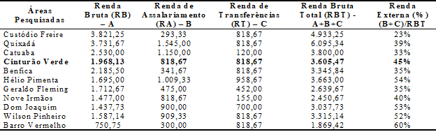 – Renda Bruta Total mediana auferida pelas famílias das áreas pesquisadas do Cinturão Verde de Rio Branco, Acre – 2015/2016.