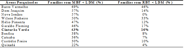– Relação entre os rendimentos obtidos e os gastos estimados no Mercado (LDM) nas áreas pesquisadas do Cinturão Verde de Rio Branco, Acre – 2015/2016.