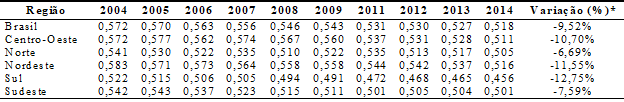 – Índice de Gini das Regiões do Brasil para o período de 2004 a 2014.