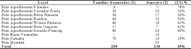 – População e Amostra pesquisadas no Cinturão Verde de Rio Branco, Acre - 2016.