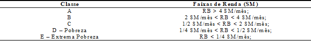 – Classificação da faixa de renda, valores conforme o salário mínimo.