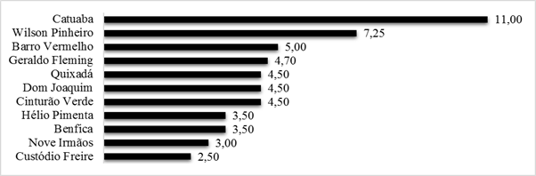 – Área (ha) mediana das Unidades Produtivas Familiares pesquisadas no Cinturão Verde de Rio Branco, Acre – 2016.