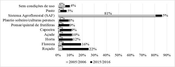 – Evolução Percentual da área total, por tipo de uso da terra, das Unidades Produtivas Familiares pesquisadas nos Polos Agroflorestais de Rio Branco, Acre – 2005/2006 e 2015/2016