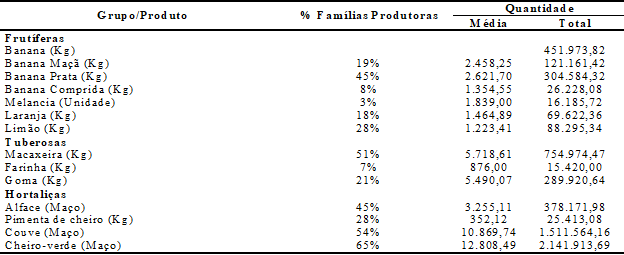 – Percentual de famílias por tipo de produto e estimativas das quantidades média e total vendidas pelas famílias do Cinturão Verde de Rio Branco, Acre, 2015/2016.