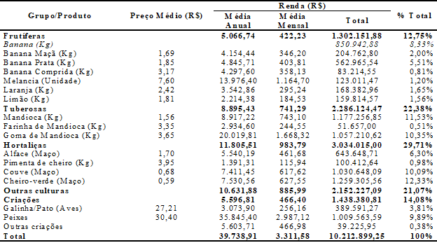 – Renda Bruta gerada entre as famílias do Cinturão Verde de Rio Branco, Acre – Ano Agrícola 2015/2016.