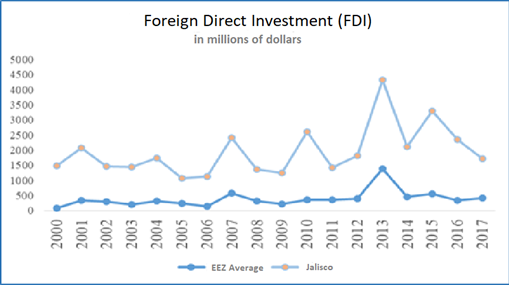 &ndash; Foreign Direct Investment in the EEZ