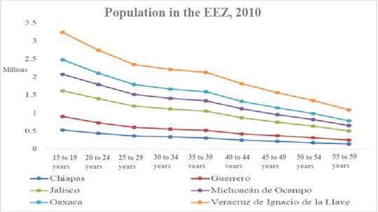 &ndash; Population in the EEZ 2010