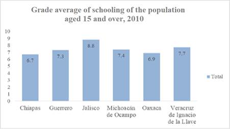 &ndash; Grade average of schooling