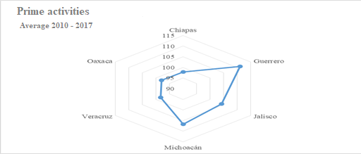 &ndash; Prime activities