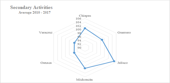 &ndash; Secondary Activities