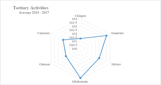 &ndash; Tertiary Activities