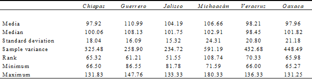 &ndash; Descriptive statistics of primary activities