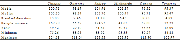 &ndash; Descriptive statistics of secondary activities