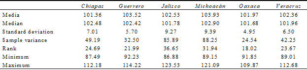 &ndash; Descriptive statistics of tertiary activities