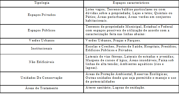 - Espa&ccedil;os poss&iacute;veis para a pr&aacute;tica de agricultura urbana e periurbana.