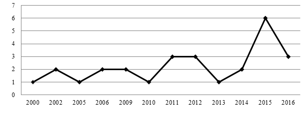 &ndash; N&uacute;mero de artigos publicados