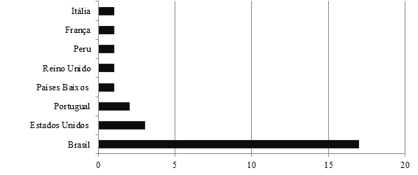 &ndash; Principais pa&iacute;ses que publicaram sobre a agricultura urbana no Brasil