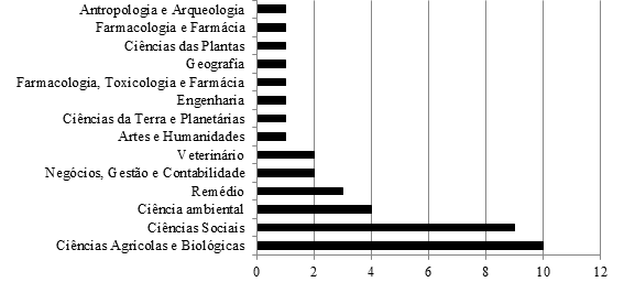 Principais &Aacute;reas de pesquisa