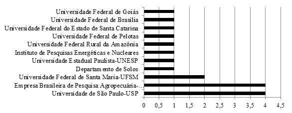 &ndash; Institui&ccedil;&otilde;es brasileira que publicaram sobre agricultura urbana no Brasil