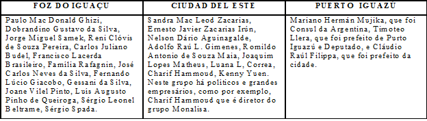 &ndash; Principais grupos pol&iacute;ticos ou pessoas mais influentes em Foz do Igua&ccedil;u, Ciudad del Este e Puerto Iguaz&uacute;.