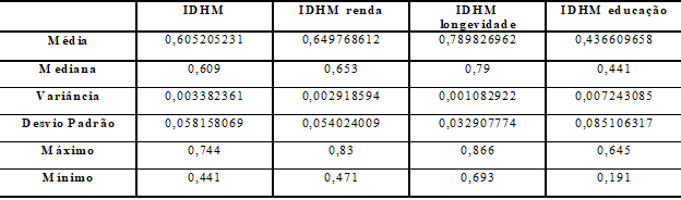 - Estat&iacute;sticas Descritivas - IDHM RS 2000